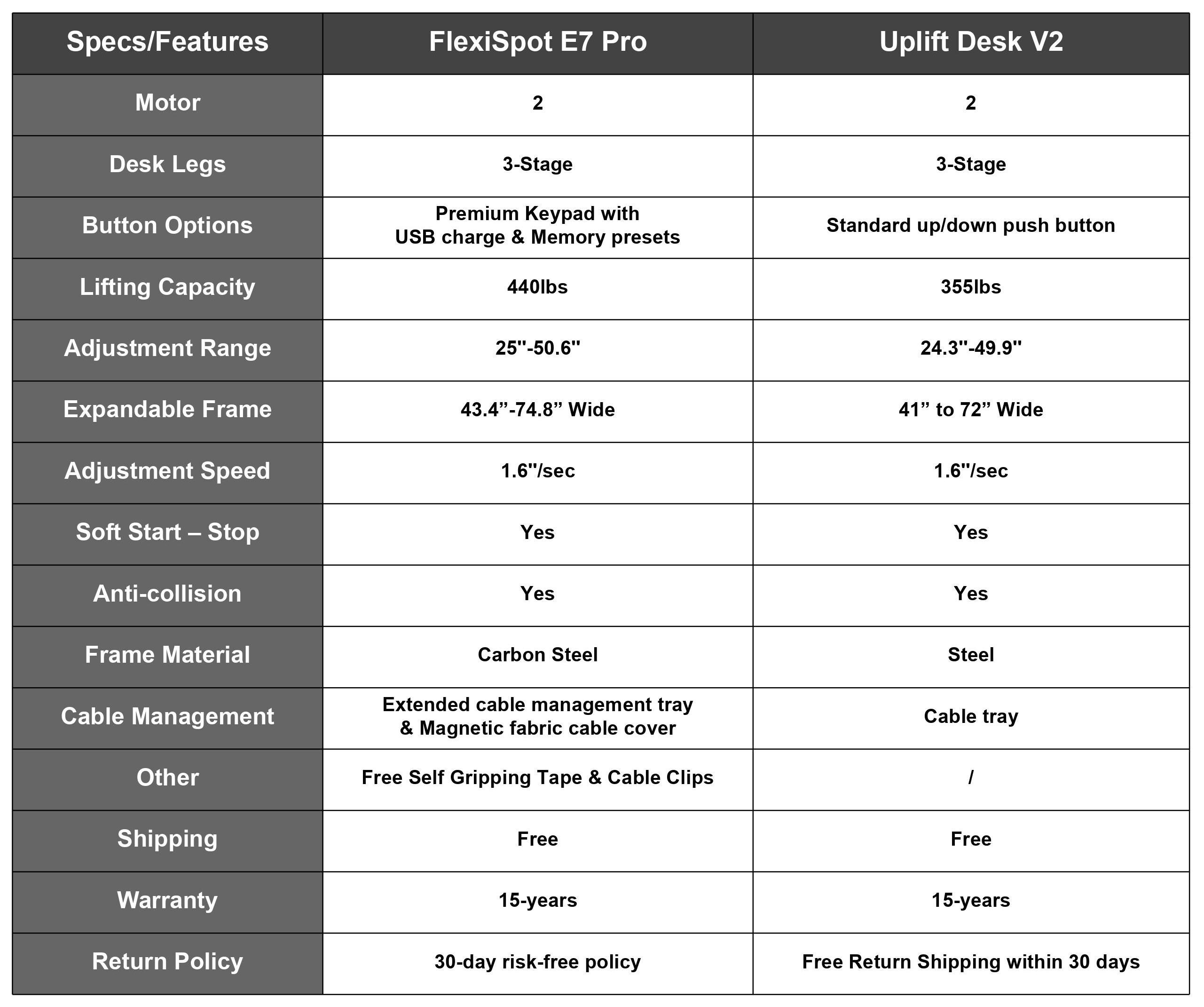 A Comparison FlexiSpot E7 Pro Standing Desk vs. Uplift V2 Standing